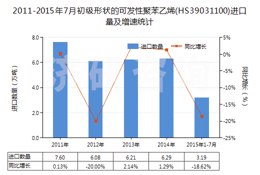 2011-2015年7月初級形狀的可發(fā)性聚苯乙烯(HS39031100)進口量及增速統(tǒng)計